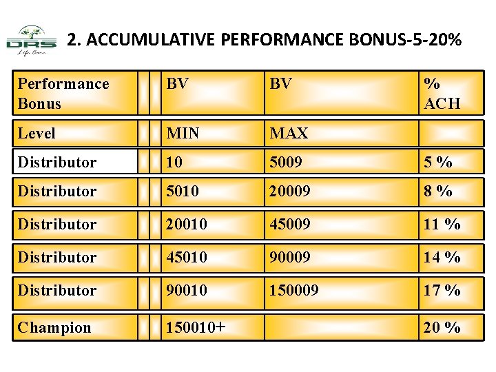 2. ACCUMULATIVE PERFORMANCE BONUS-5 -20% Performance Bonus BV BV % ACH Level MIN MAX