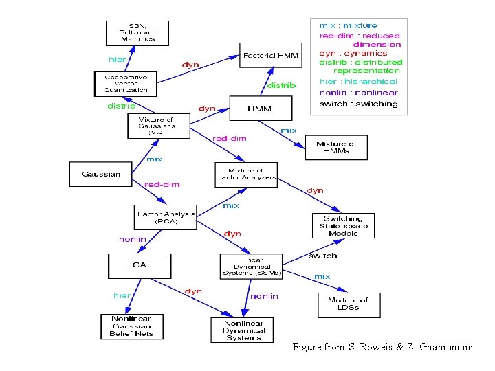 Figure from S. Roweis & Z. Ghahramani 