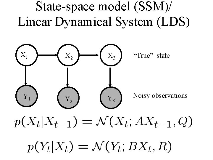 State-space model (SSM)/ Linear Dynamical System (LDS) X 1 Y 1 X 2 X