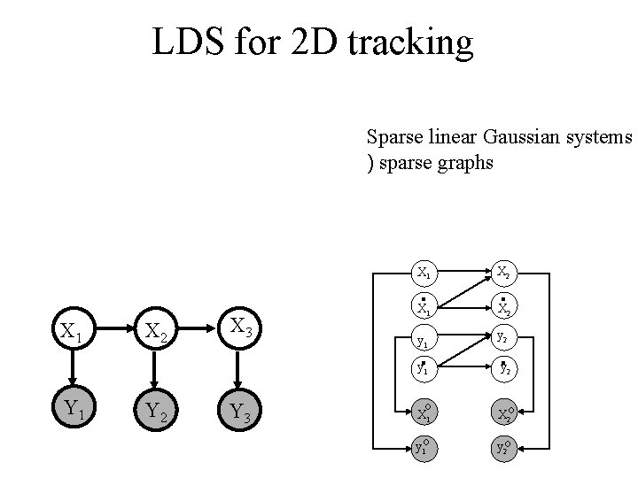 LDS for 2 D tracking Sparse linear Gaussian systems ) sparse graphs X 1
