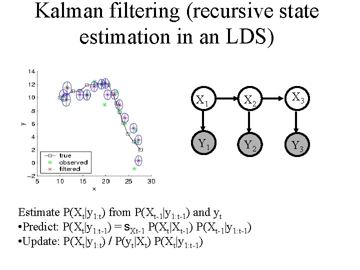 Kalman filtering (recursive state estimation in an LDS) X 1 X 2 X 3