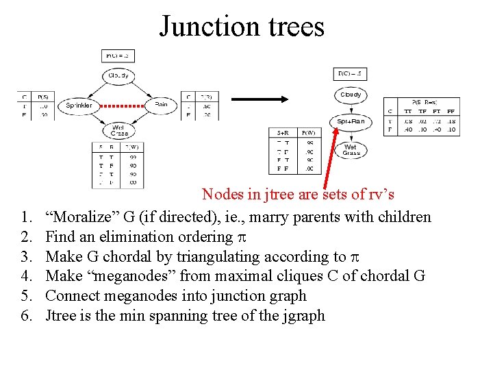 Junction trees 1. 2. 3. 4. 5. 6. Nodes in jtree are sets of