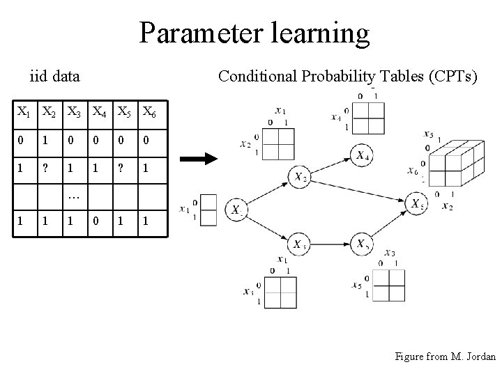 Parameter learning iid data Conditional Probability Tables (CPTs) X 1 X 2 X 3