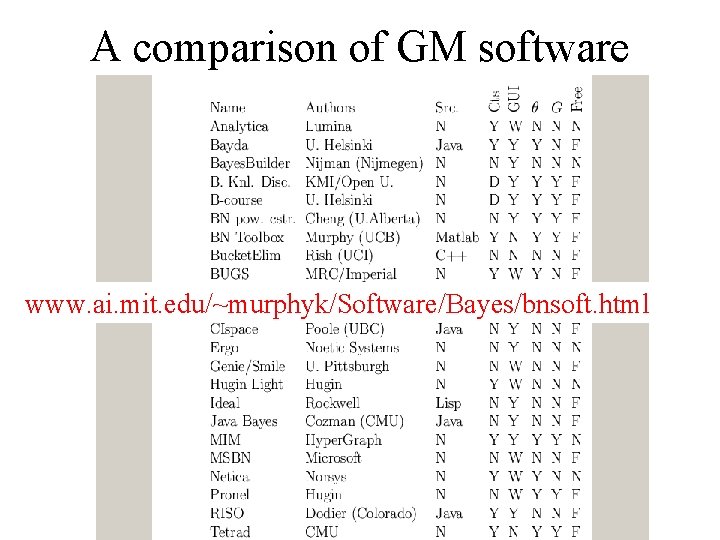 A comparison of GM software www. ai. mit. edu/~murphyk/Software/Bayes/bnsoft. html 