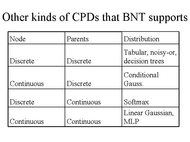 Other kinds of CPDs that BNT supports Node Parents Distribution Discrete Tabular, noisy-or, decision