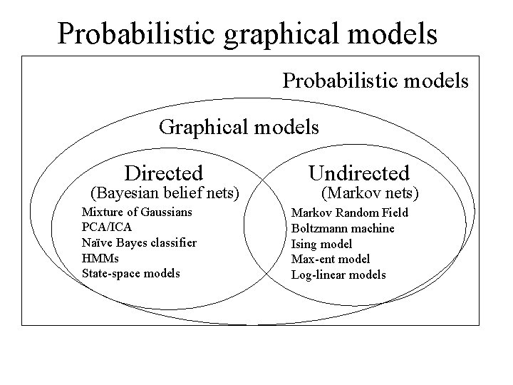 Probabilistic graphical models Probabilistic models Graphical models Directed (Bayesian belief nets) Mixture of Gaussians