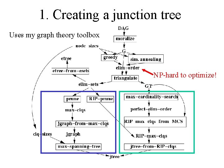 1. Creating a junction tree Uses my graph theory toolbox NP-hard to optimize! 