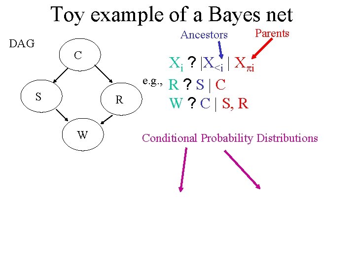 Toy example of a Bayes net Ancestors DAG C e. g. , S R