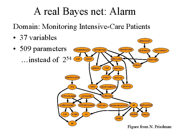 A real Bayes net: Alarm Domain: Monitoring Intensive-Care Patients • 37 variables • 509