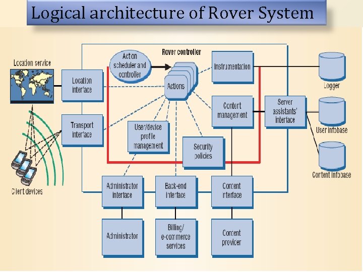 Logical architecture of Rover System 