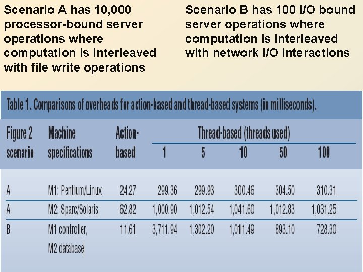 Scenario A has 10, 000 processor-bound server operations where computation is interleaved with file
