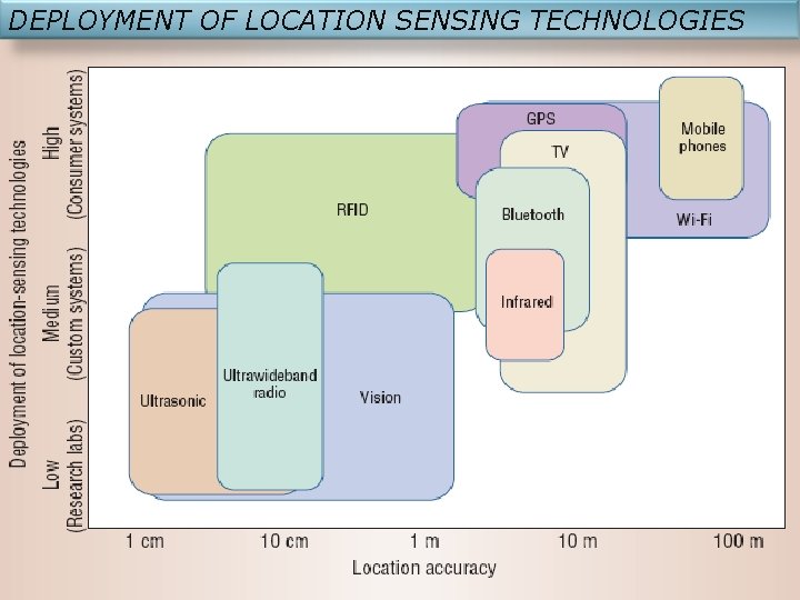 DEPLOYMENT OF LOCATION SENSING TECHNOLOGIES 