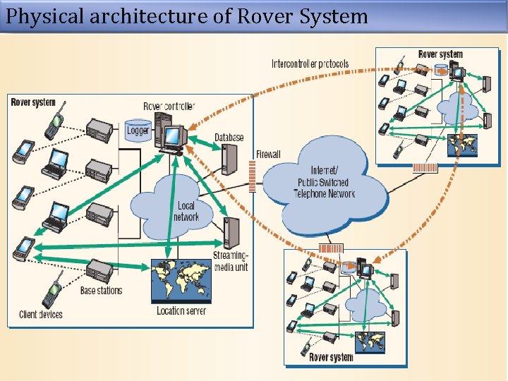 Physical architecture of Rover System 