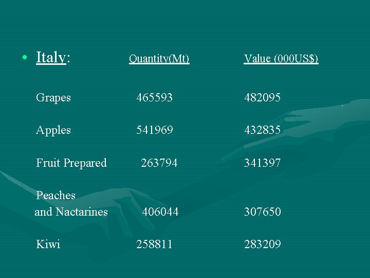  • Italy: Quantity(Mt) Value (000 US$) Grapes 465593 482095 Apples 541969 432835 Fruit