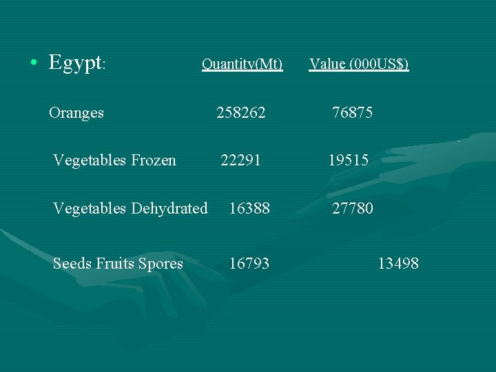  • Egypt: Quantity(Mt) Value (000 US$) Oranges 258262 76875 Vegetables Frozen 22291 19515