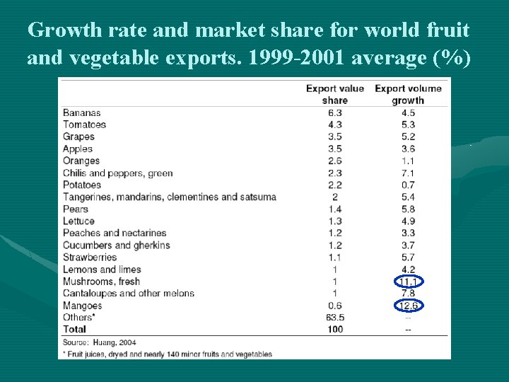 Growth rate and market share for world fruit and vegetable exports. 1999 -2001 average