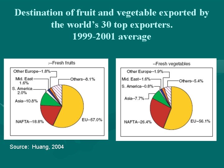 Destination of fruit and vegetable exported by the world’s 30 top exporters. 1999 -2001