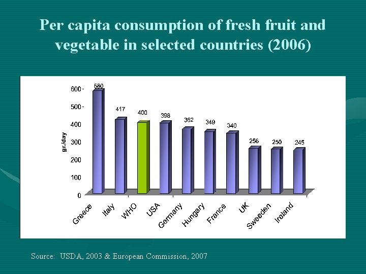 Per capita consumption of fresh fruit and vegetable in selected countries (2006) Source: USDA,