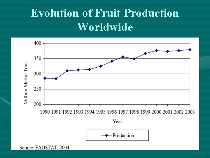 Evolution of Fruit Production Worldwide 
