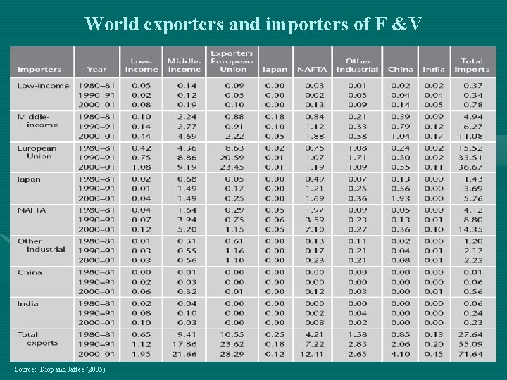 World exporters and importers of F &V Source; Diop and Jaffee (2005) 