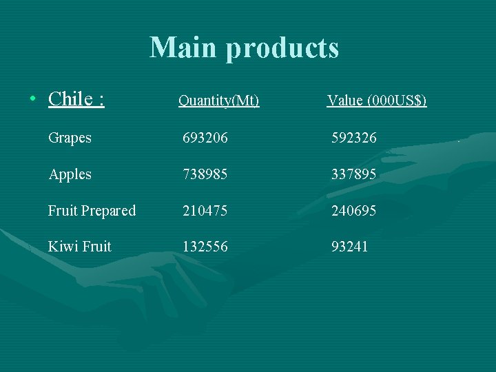 Main products • Chile : Quantity(Mt) Value (000 US$) Grapes 693206 592326 Apples 738985
