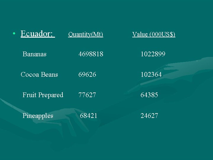  • Ecuador: Quantity(Mt) Value (000 US$) Bananas 4698818 1022899 Cocoa Beans 69626 102364