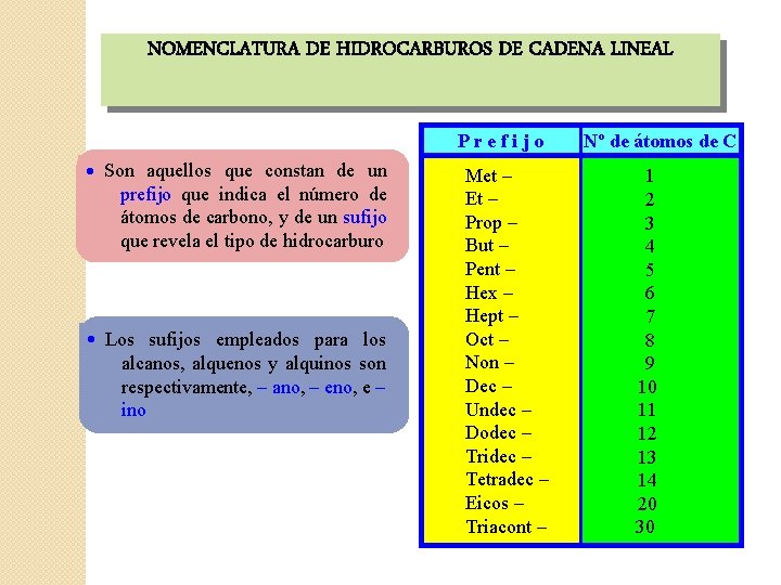 NOMENCLATURA DE HIDROCARBUROS DE CADENA LINEAL Prefijo Son aquellos que constan de un prefijo