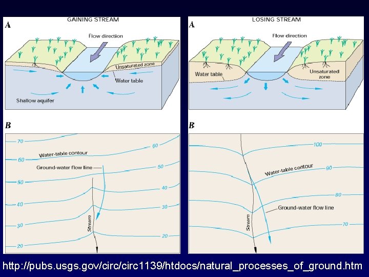 http: //pubs. usgs. gov/circ 1139/htdocs/natural_processes_of_ground. htm 