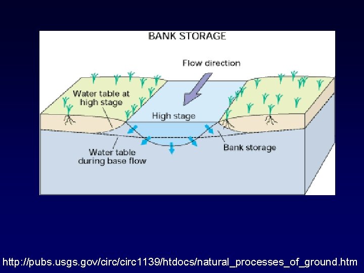 http: //pubs. usgs. gov/circ 1139/htdocs/natural_processes_of_ground. htm 