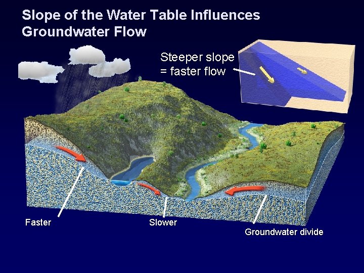 Slope of the Water Table Influences Groundwater Flow Steeper slope = faster flow Faster