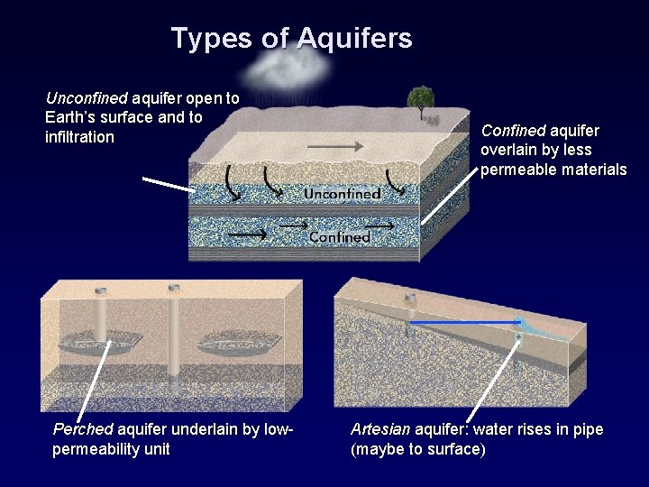 Types of Aquifers Unconfined aquifer open to Earth’s surface and to infiltration Perched aquifer