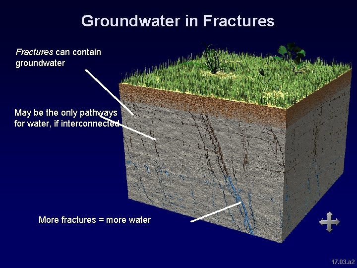 Groundwater in Fractures can contain groundwater May be the only pathways for water, if