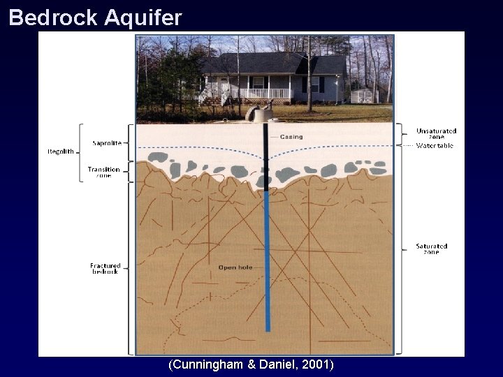Bedrock Aquifer (Cunningham & Daniel, 2001) 