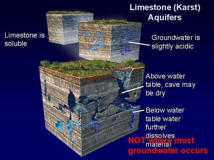 Limestone (Karst) Aquifers Limestone is soluble Groundwater is slightly acidic Above water table, cave