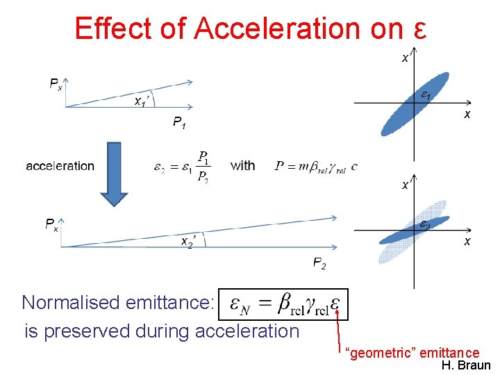 Effect of Acceleration on ε Normalised emittance: is preserved during acceleration “geometric” emittance H.