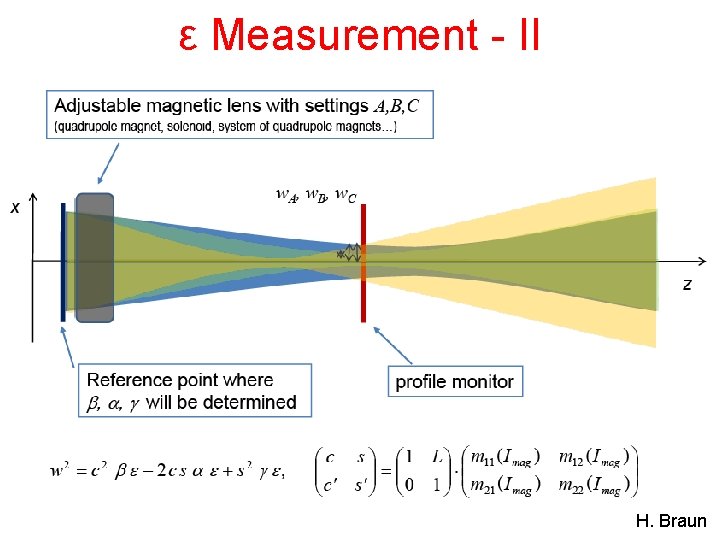 ε Measurement - II 14 H. Braun 