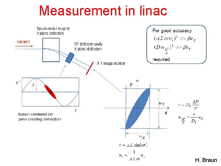 Measurement in linac 22 H. Braun 