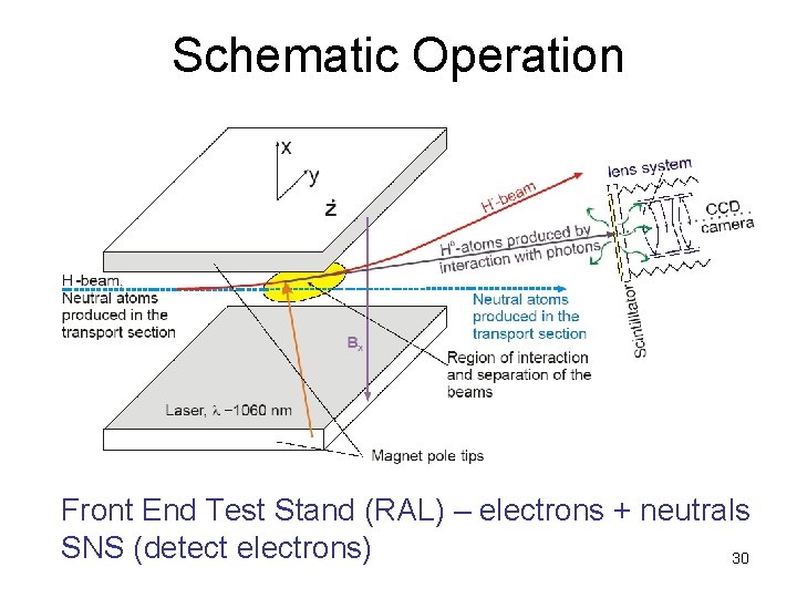 Schematic Operation Front End Test Stand (RAL) – electrons + neutrals SNS (detect electrons)