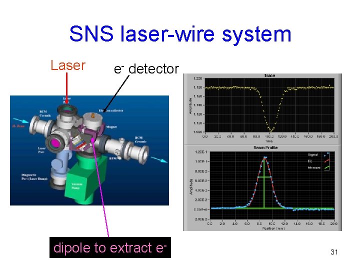 SNS laser-wire system Laser e- detector dipole to extract e- 31 
