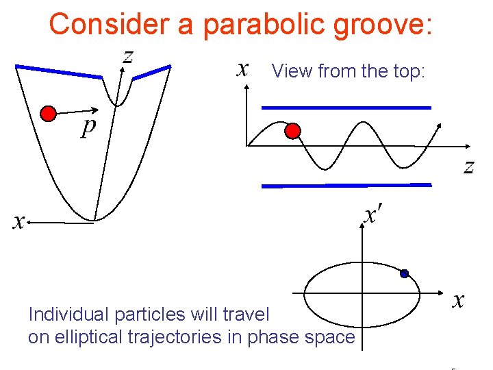 Consider a parabolic groove: View from the top: Individual particles will travel on elliptical