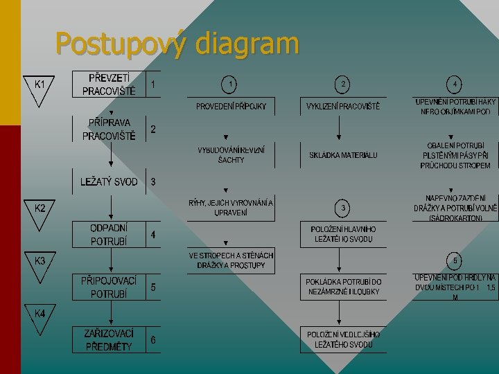 Postupový diagram 