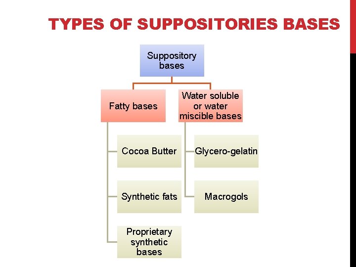 TYPES OF SUPPOSITORIES BASES Suppository bases Fatty bases Water soluble or water miscible bases