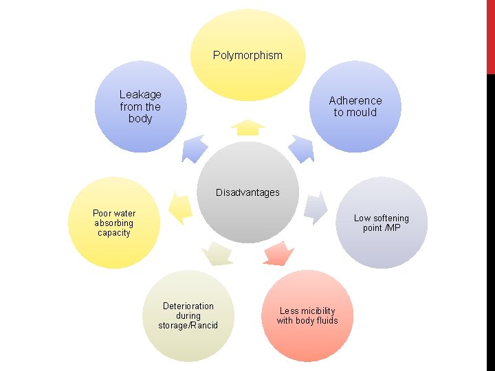 Polymorphism Leakage from the body Adherence to mould Disadvantages Poor water absorbing capacity Low