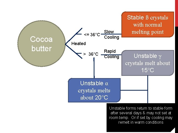 Cocoa butter <= 36°C Slow Cooling Stable ß crystals with normal melting point Heated