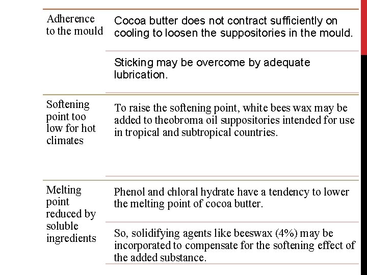 Adherence to the mould Cocoa butter does not contract sufficiently on cooling to loosen