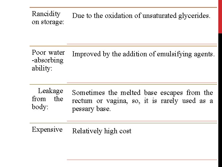 Rancidity on storage: Due to the oxidation of unsaturated glycerides. Poor water Improved by