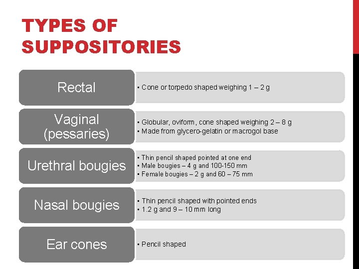 TYPES OF SUPPOSITORIES Rectal Vaginal (pessaries) • Cone or torpedo shaped weighing 1 –