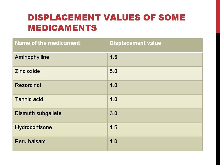 DISPLACEMENT VALUES OF SOME MEDICAMENTS Name of the medicament Displacement value Aminophylline 1. 5