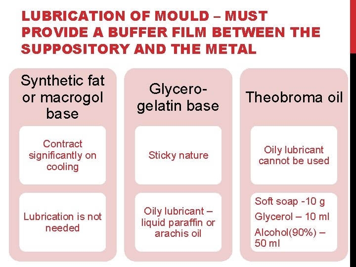 LUBRICATION OF MOULD – MUST PROVIDE A BUFFER FILM BETWEEN THE SUPPOSITORY AND THE