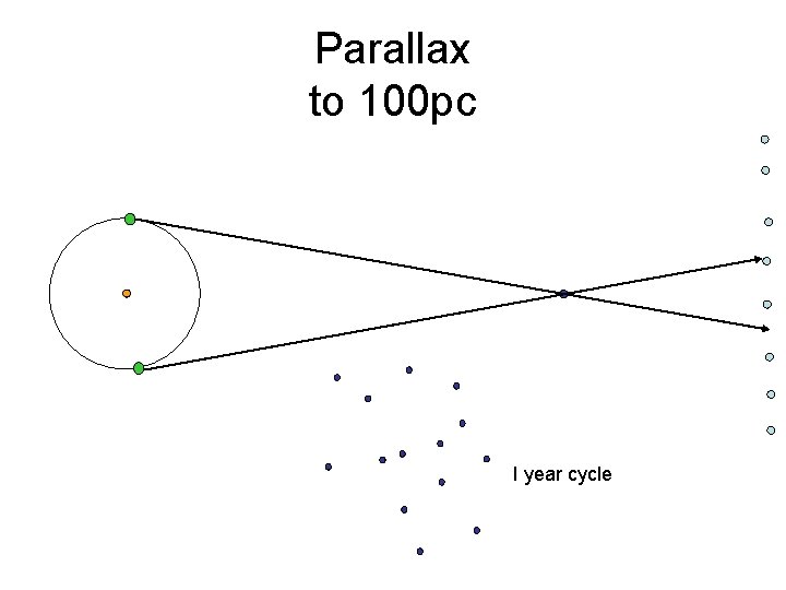 Parallax to 100 pc I year cycle 